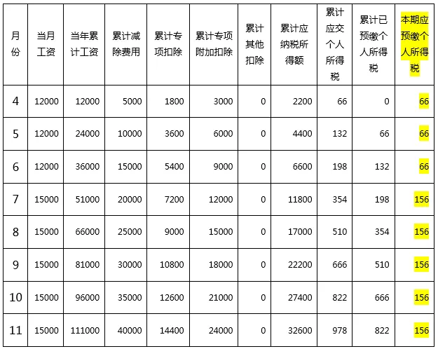 综合所得如何预扣预缴