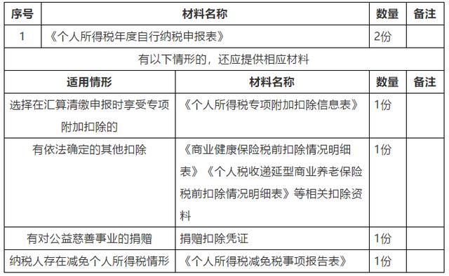 居民综合所得个税年度汇算清缴自行申报指南！