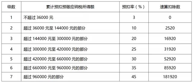 新个人所得税这些税率表给您归纳好了！请收好