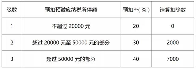 新个人所得税这些税率表给您归纳好了！请收好