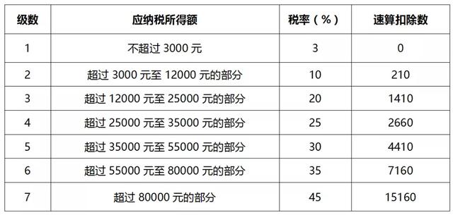 新个人所得税这些税率表给您归纳好了！请收好