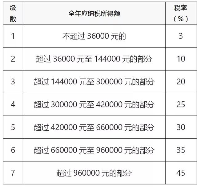 新个人所得税这些税率表给您归纳好了！请收好