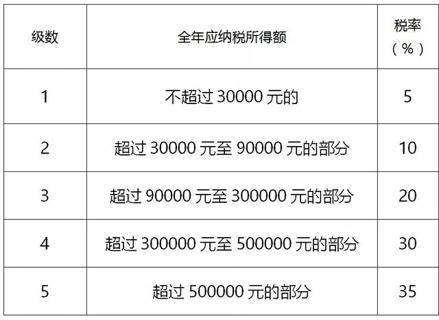 新个人所得税这些税率表给您归纳好了！请收好