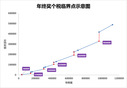 年终奖单独计税个税6个临界点