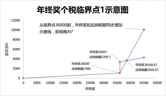 年终奖单独计税个税6个临界点