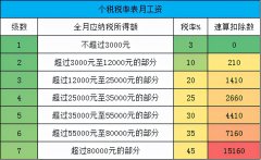 10000元钱扣个人所得税多少？