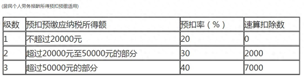 劳务报酬个税如何计算【案例说明】